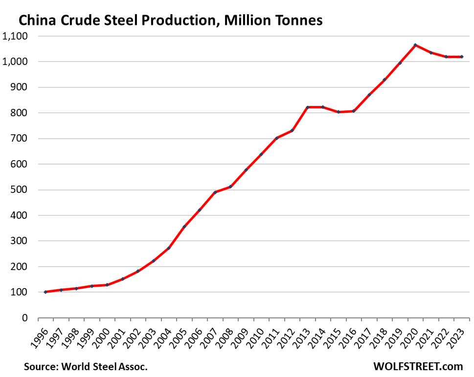 Global steel production update: China's property crisis and production slowdown cause China's worst steel output decline in 3 years, after years of sharp growth