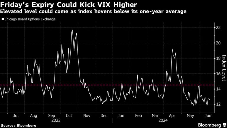 Wall Street's $5.5 Trillion Triple Stretch to Test Market Serenity